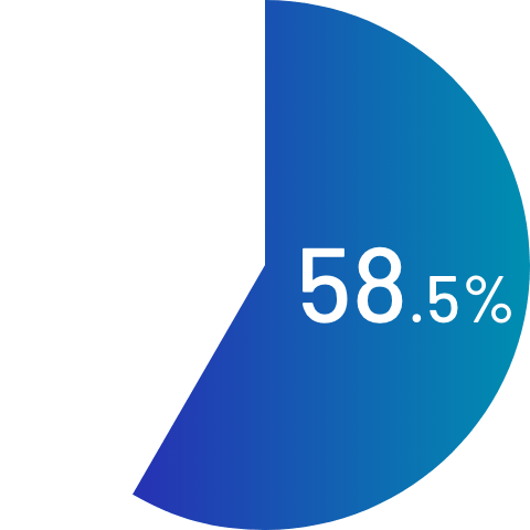 58.5%